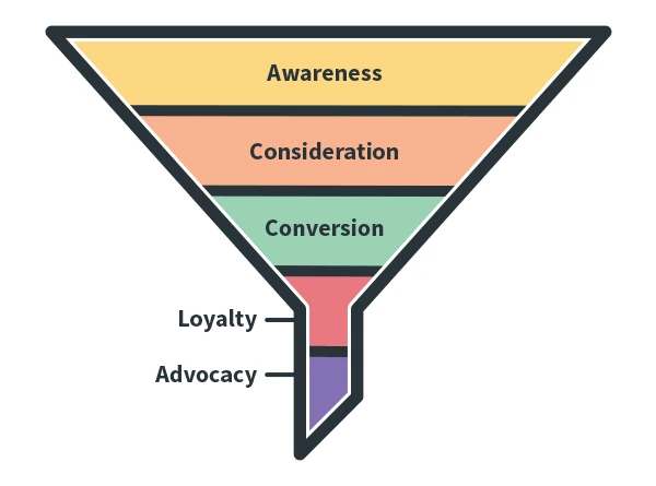 Marketing funnel-performance marketing in noida